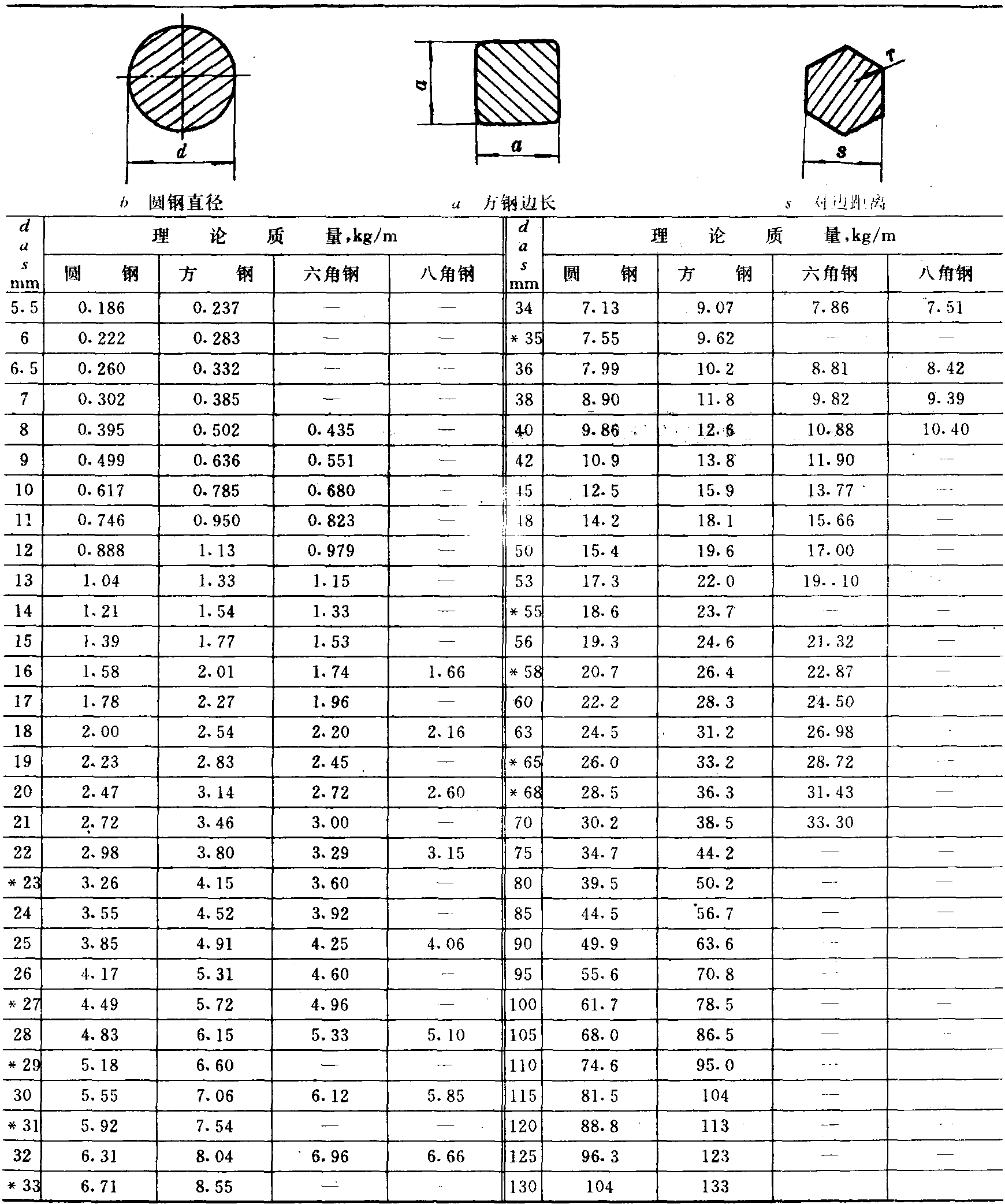 3.1 棒材及板材